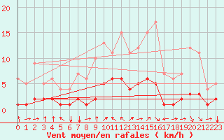 Courbe de la force du vent pour Fiscaglia Migliarino (It)
