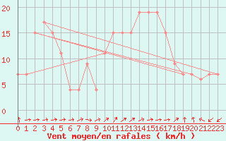 Courbe de la force du vent pour Grazzanise
