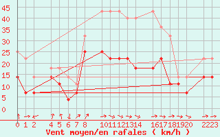 Courbe de la force du vent pour Porto Colom