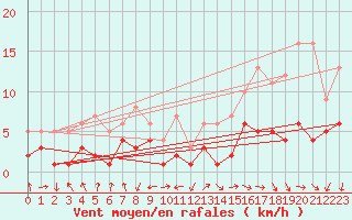 Courbe de la force du vent pour Charleville-Mzires (08)