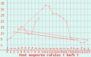 Courbe de la force du vent pour Lerida (Esp)