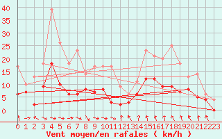 Courbe de la force du vent pour Mcon (71)