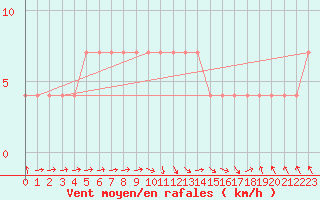 Courbe de la force du vent pour Beograd