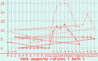 Courbe de la force du vent pour Alenon (61)