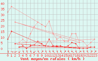 Courbe de la force du vent pour Voiron (38)