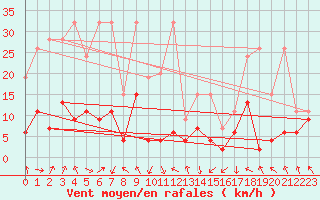 Courbe de la force du vent pour Gornergrat