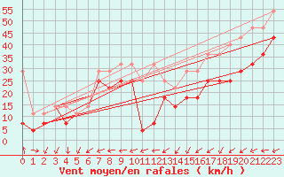 Courbe de la force du vent pour Feldberg-Schwarzwald (All)