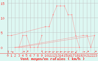 Courbe de la force du vent pour Bruck / Mur