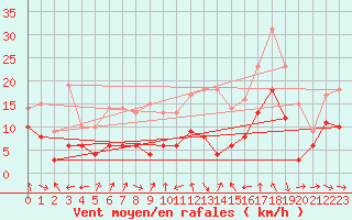 Courbe de la force du vent pour Ahaus