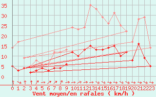 Courbe de la force du vent pour Brive-Laroche (19)