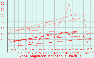 Courbe de la force du vent pour Auch (32)