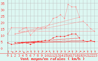 Courbe de la force du vent pour Paris Saint-Germain-des-Prs (75)