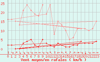 Courbe de la force du vent pour Sant Quint - La Boria (Esp)