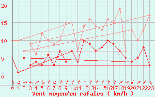 Courbe de la force du vent pour Bad Hersfeld