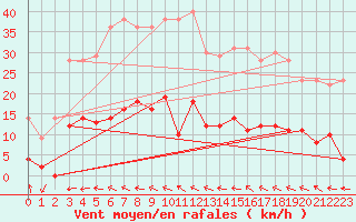 Courbe de la force du vent pour Dagloesen