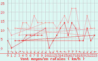 Courbe de la force du vent pour Geilo-Geilostolen