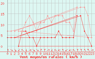 Courbe de la force du vent pour Brasov