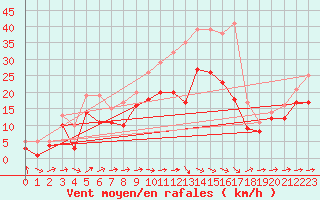 Courbe de la force du vent pour Gottfrieding