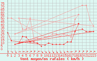 Courbe de la force du vent pour Napf (Sw)