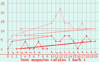 Courbe de la force du vent pour Igualada