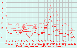 Courbe de la force du vent pour Saint-Etienne (42)