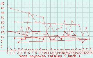 Courbe de la force du vent pour Langres (52) 