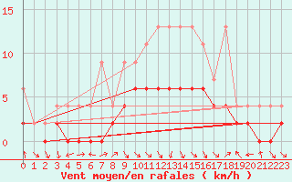 Courbe de la force du vent pour Ebnat-Kappel