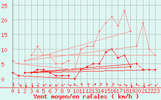 Courbe de la force du vent pour Aniane (34)