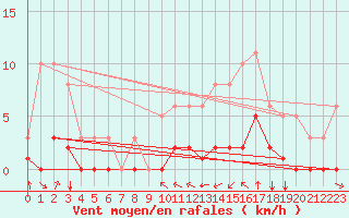 Courbe de la force du vent pour Le Vanneau-Irleau (79)