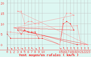 Courbe de la force du vent pour Colmar-Ouest (68)