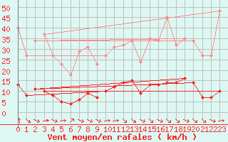 Courbe de la force du vent pour Aniane (34)