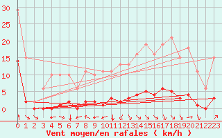Courbe de la force du vent pour Jan (Esp)