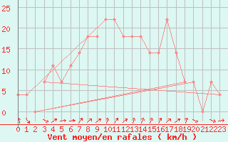 Courbe de la force du vent pour Moenichkirchen