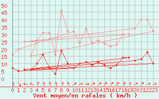 Courbe de la force du vent pour Guret Saint-Laurent (23)