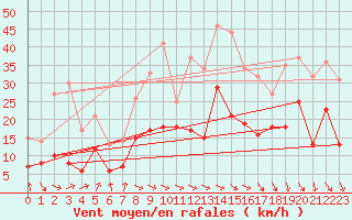 Courbe de la force du vent pour Millau - Soulobres (12)