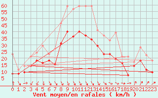 Courbe de la force du vent pour Istres (13)