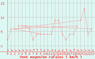 Courbe de la force du vent pour Cape Spartivento