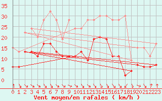 Courbe de la force du vent pour Evionnaz