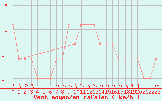 Courbe de la force du vent pour Neusiedl am See