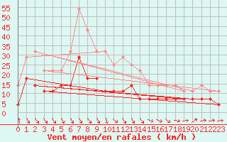 Courbe de la force du vent pour Radauti