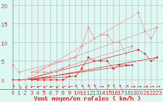 Courbe de la force du vent pour Biache-Saint-Vaast (62)