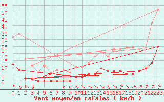Courbe de la force du vent pour Jan (Esp)