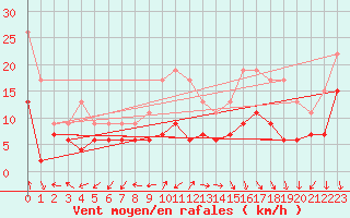 Courbe de la force du vent pour Mona