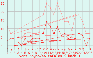 Courbe de la force du vent pour Fribourg (All)