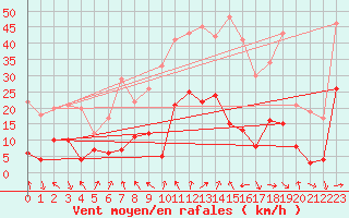 Courbe de la force du vent pour Tarbes (65)