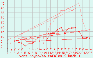 Courbe de la force du vent pour Orange (84)