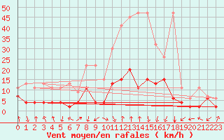 Courbe de la force du vent pour Mottec