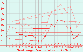 Courbe de la force du vent pour Formigures (66)