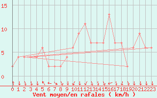 Courbe de la force du vent pour Calamocha