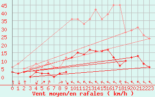 Courbe de la force du vent pour Auch (32)